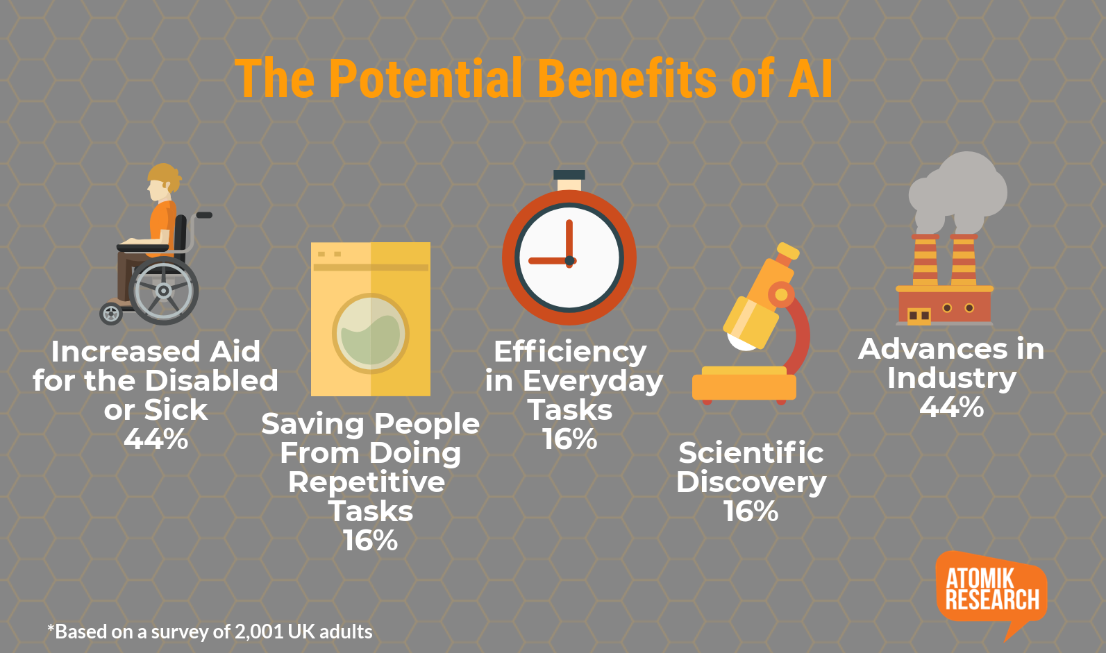 Rise of the Robots: Public Opinions of AI Benefits