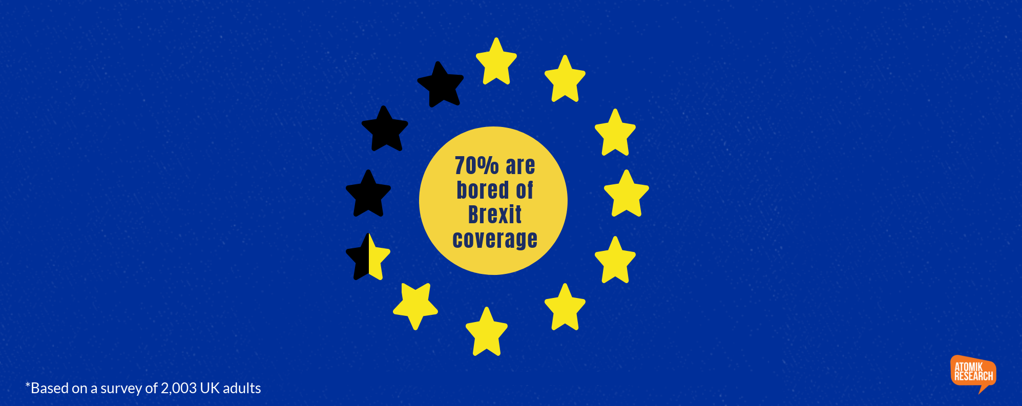 Bored of Brexit? 70% of the UK are.