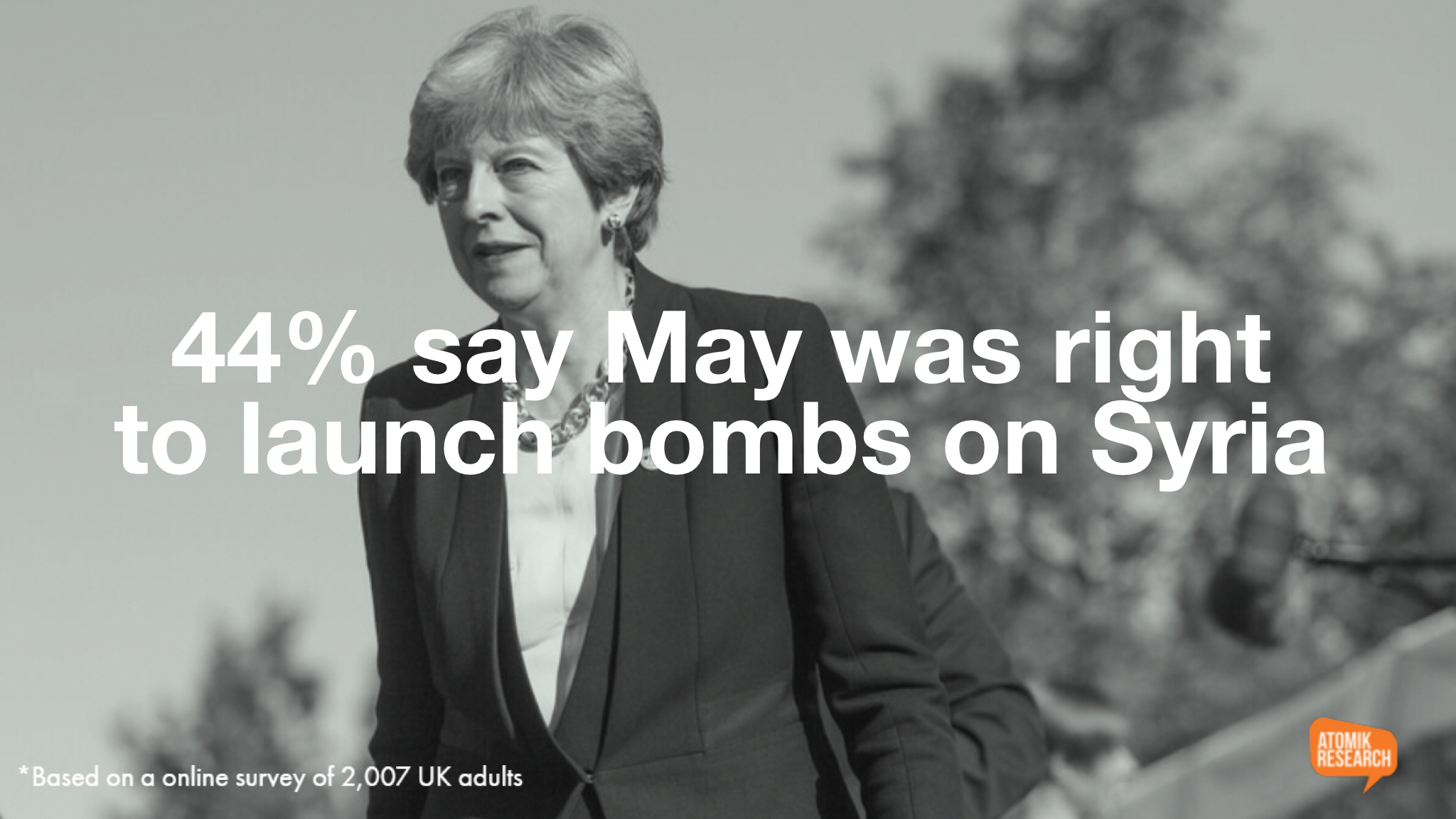 44% say May was right to launch bombs on Syria